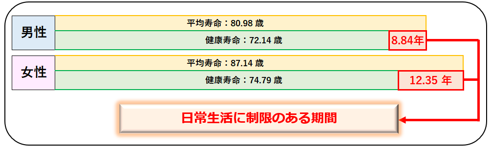 平均寿命と健康寿命の差の画像