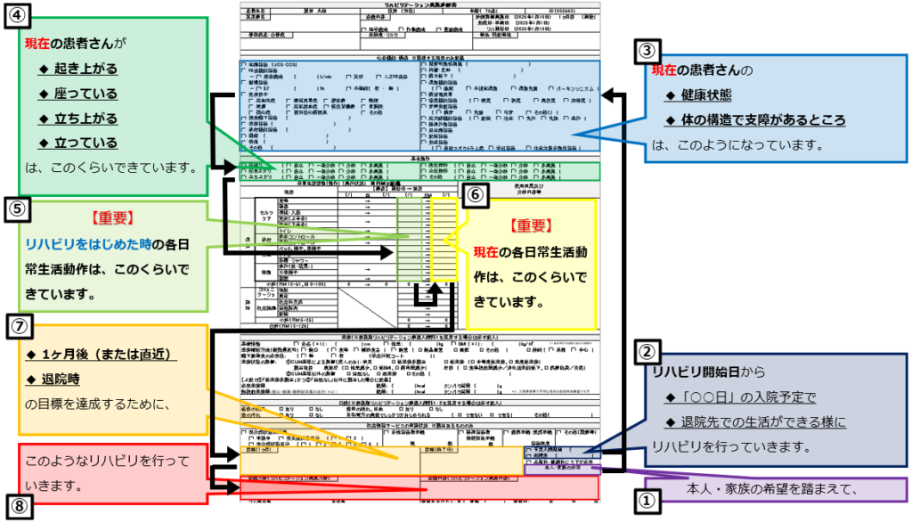 リハビリテーション総合実施計画書の読み方、フローチャートの画像