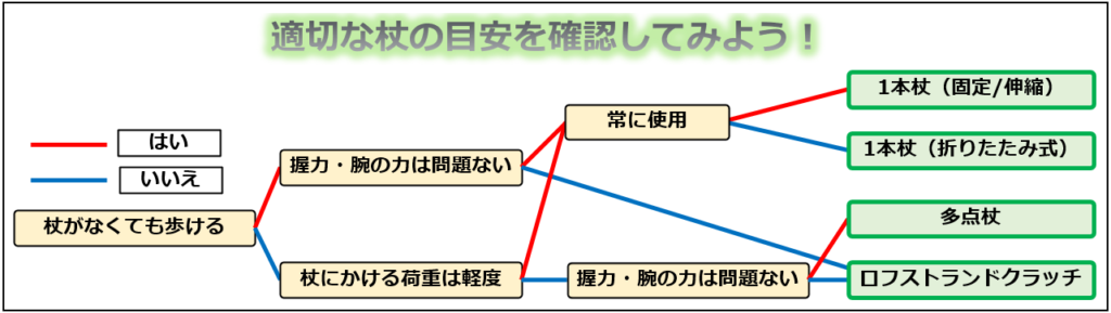 適切な杖の目安を確認するフローチャート